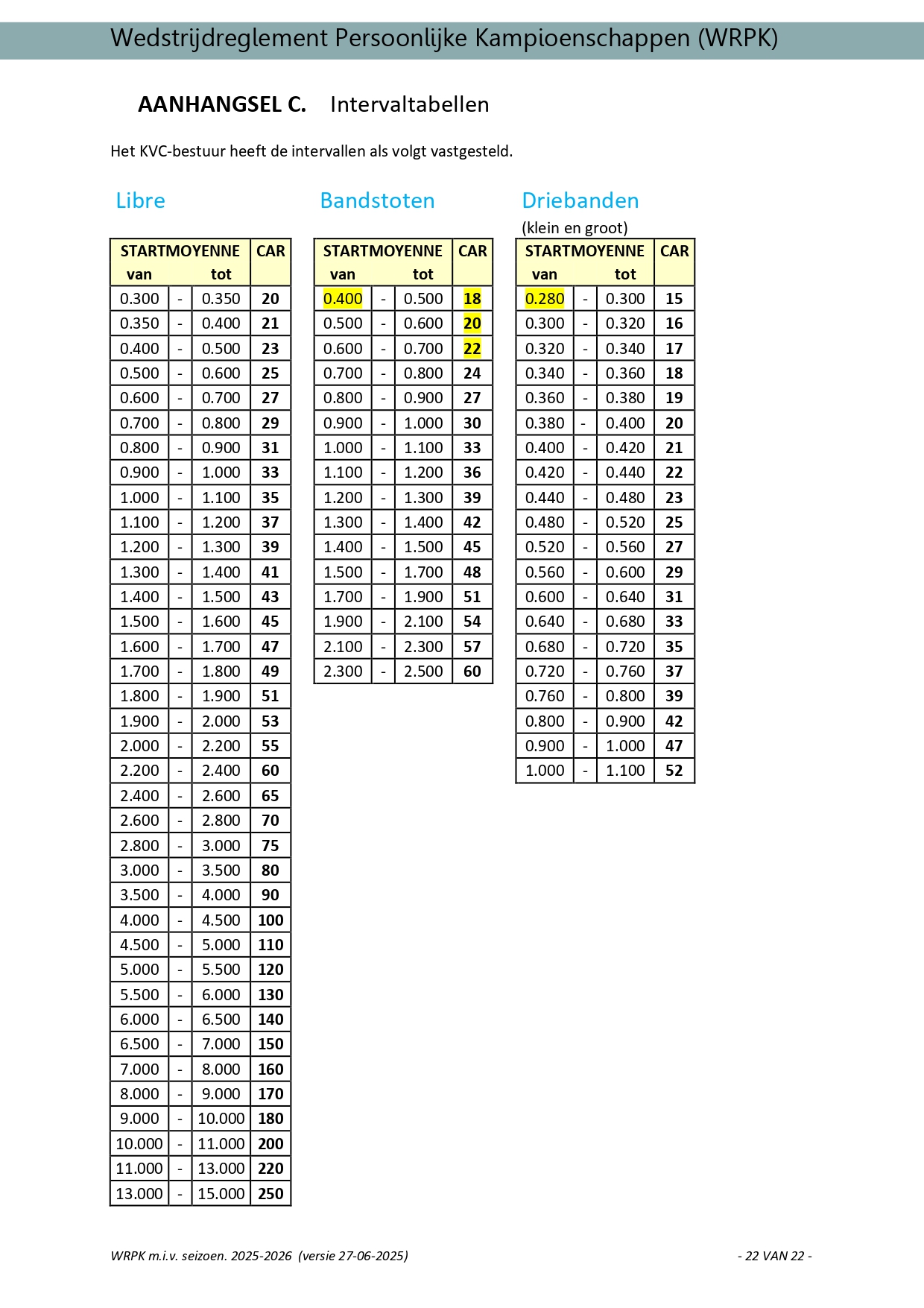 Moyennes Intervaltabellen