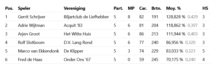 artikel-gf-dg1-uitslag.png